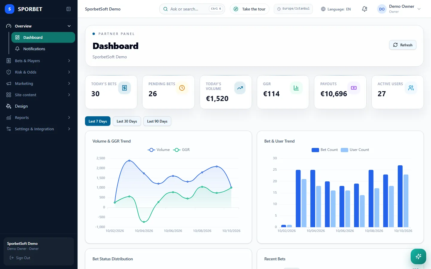 Partner panel dashboard with bet counts, volume, GGR and trend charts